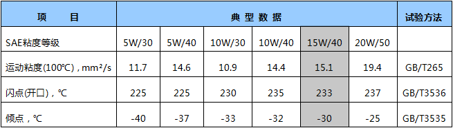 SJ-CF-4 15W-40通用內燃機油.png